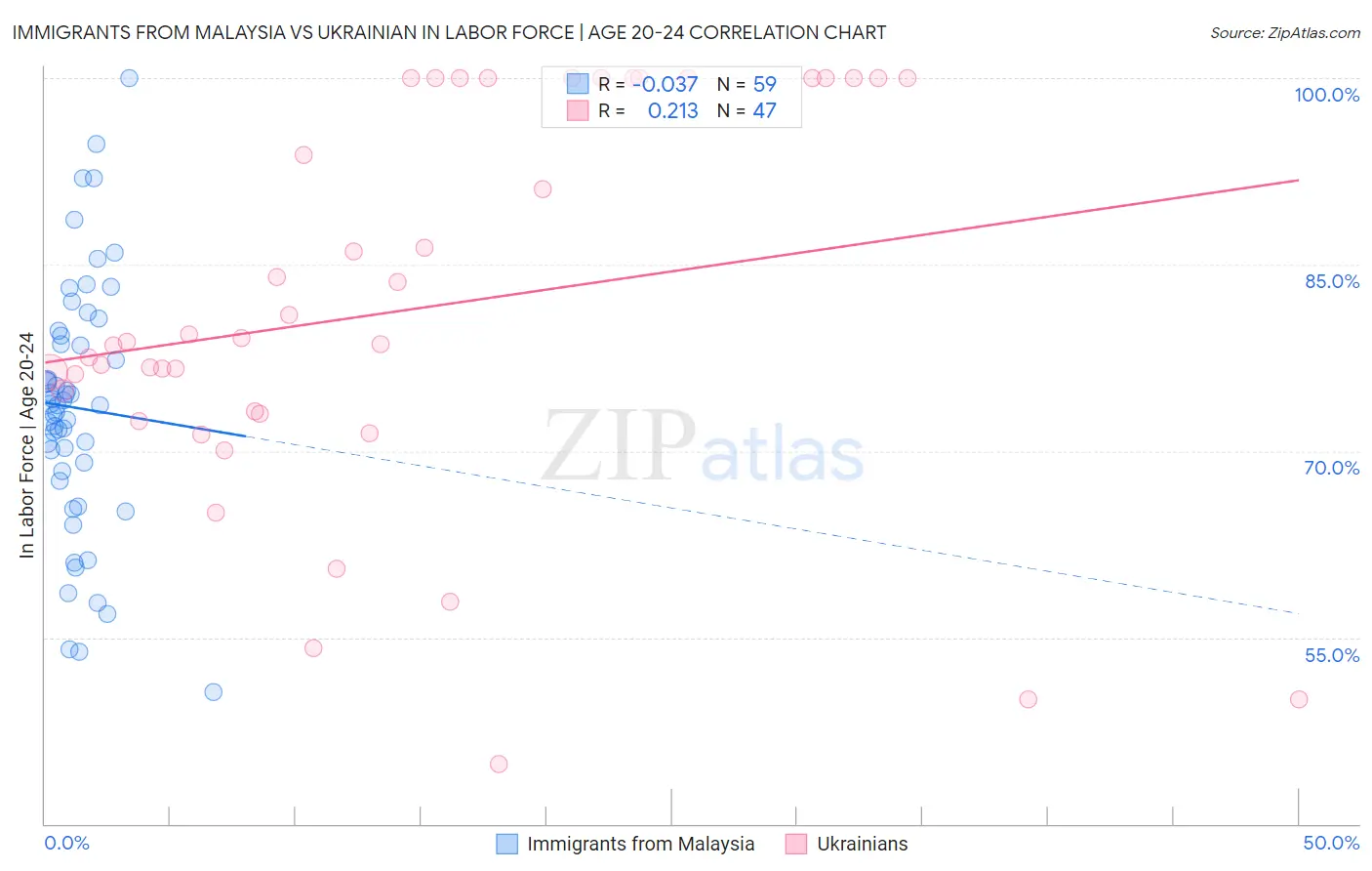 Immigrants from Malaysia vs Ukrainian In Labor Force | Age 20-24