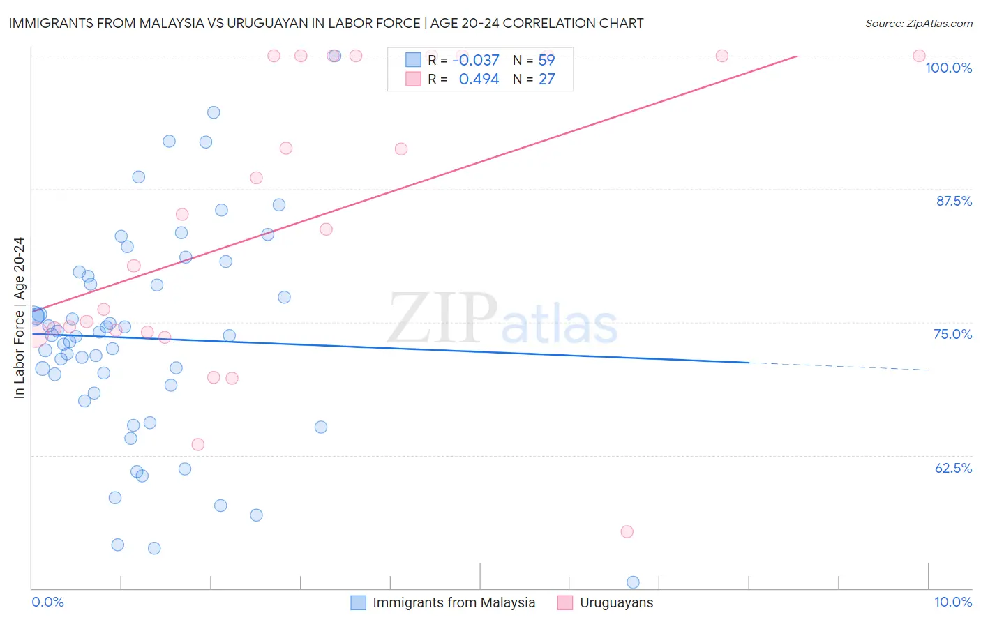 Immigrants from Malaysia vs Uruguayan In Labor Force | Age 20-24