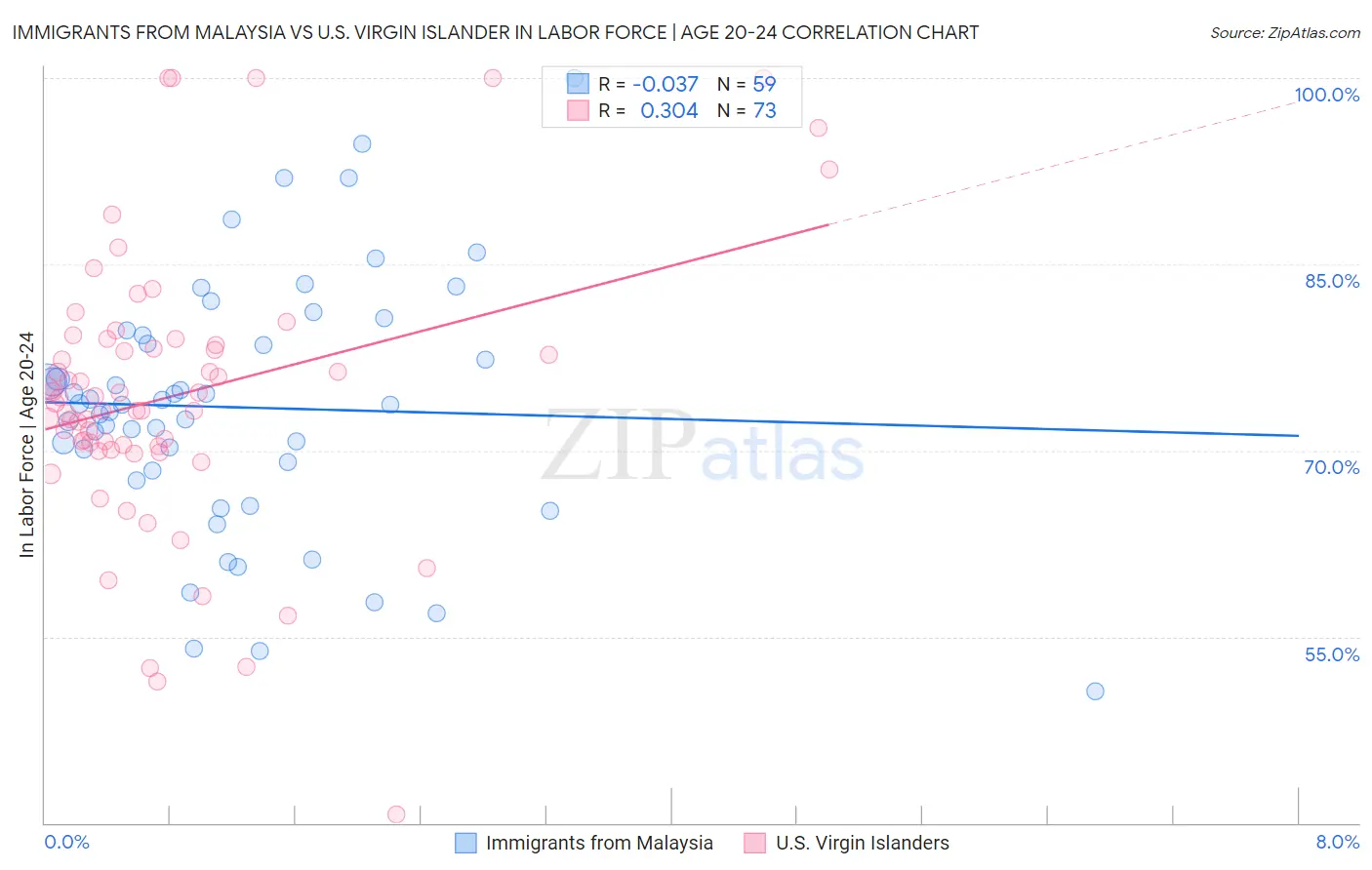 Immigrants from Malaysia vs U.S. Virgin Islander In Labor Force | Age 20-24