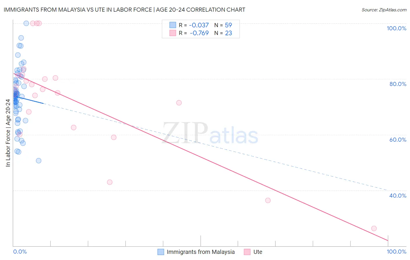 Immigrants from Malaysia vs Ute In Labor Force | Age 20-24