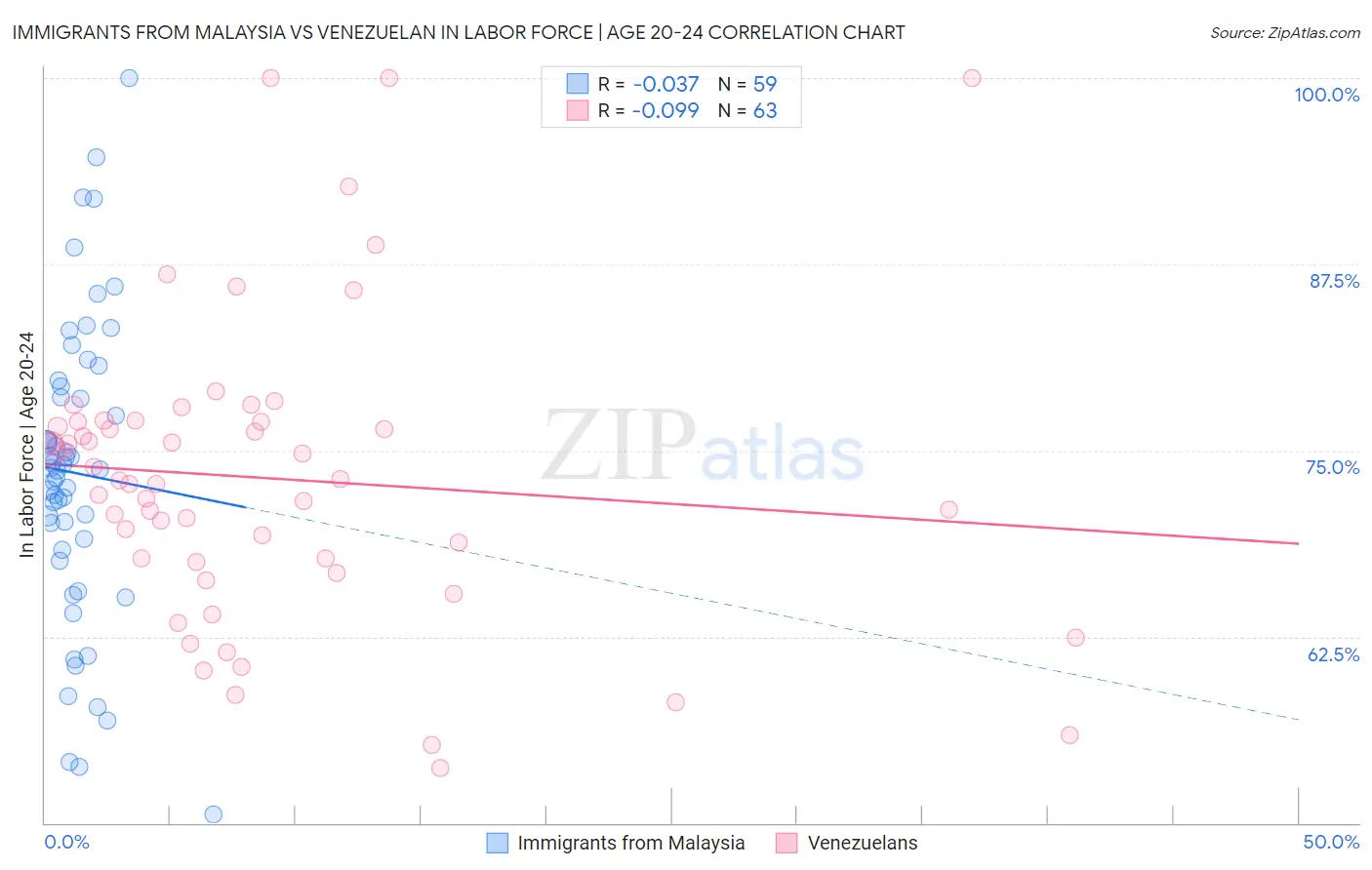 Immigrants from Malaysia vs Venezuelan In Labor Force | Age 20-24