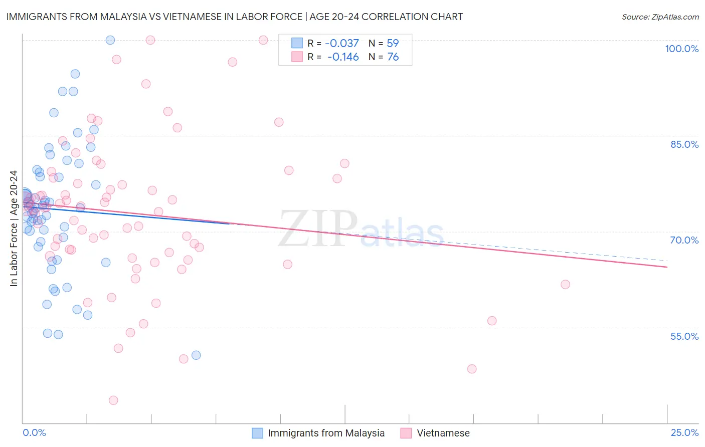 Immigrants from Malaysia vs Vietnamese In Labor Force | Age 20-24