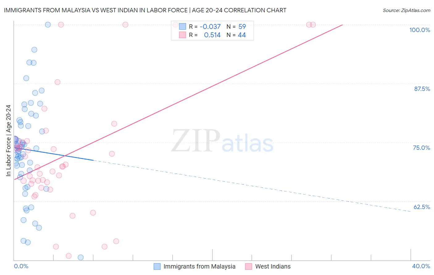 Immigrants from Malaysia vs West Indian In Labor Force | Age 20-24