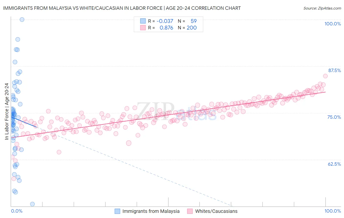 Immigrants from Malaysia vs White/Caucasian In Labor Force | Age 20-24