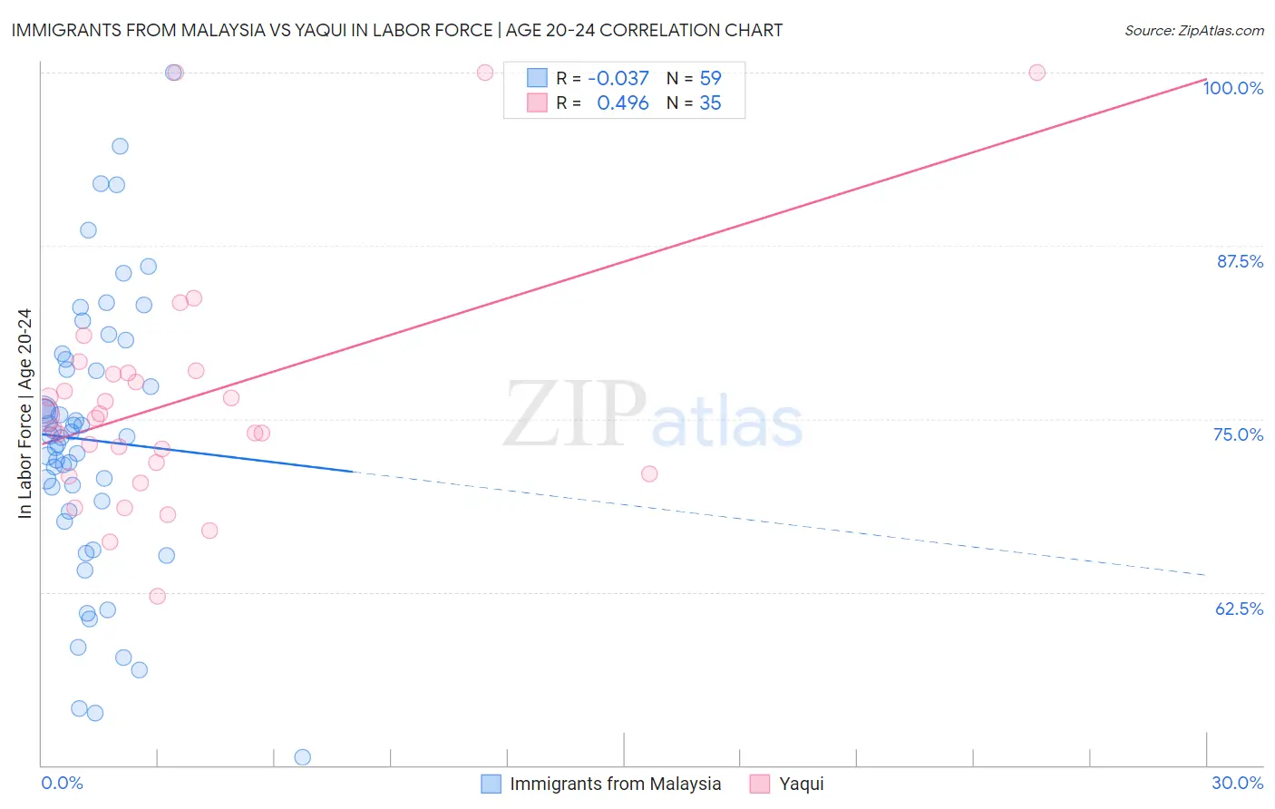Immigrants from Malaysia vs Yaqui In Labor Force | Age 20-24