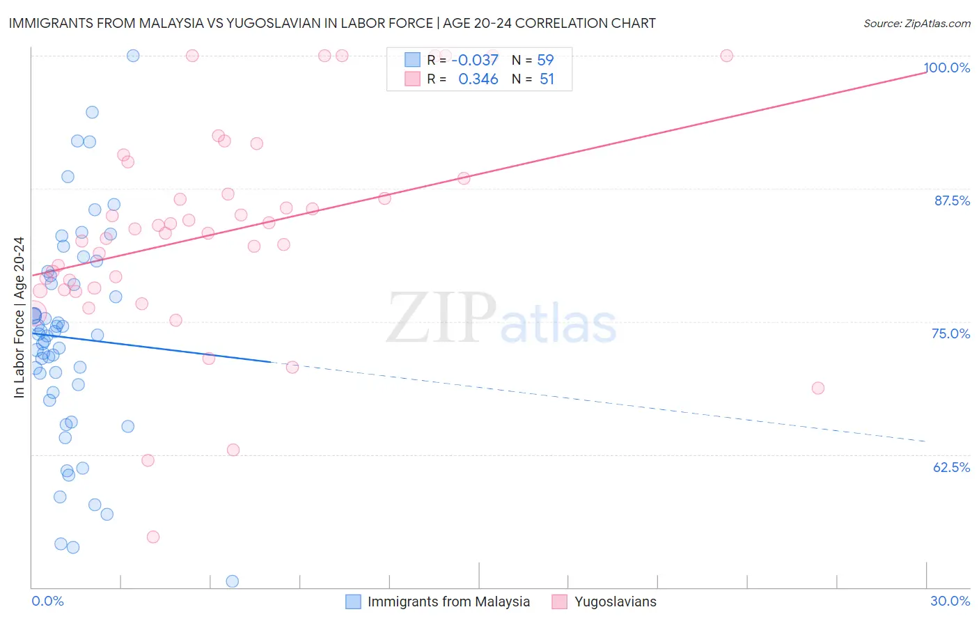 Immigrants from Malaysia vs Yugoslavian In Labor Force | Age 20-24