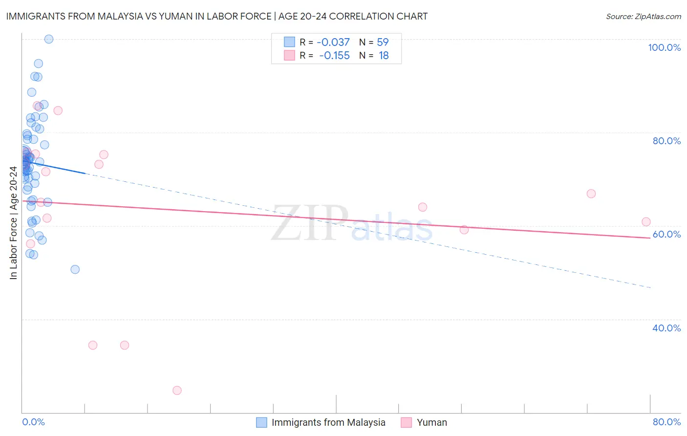 Immigrants from Malaysia vs Yuman In Labor Force | Age 20-24