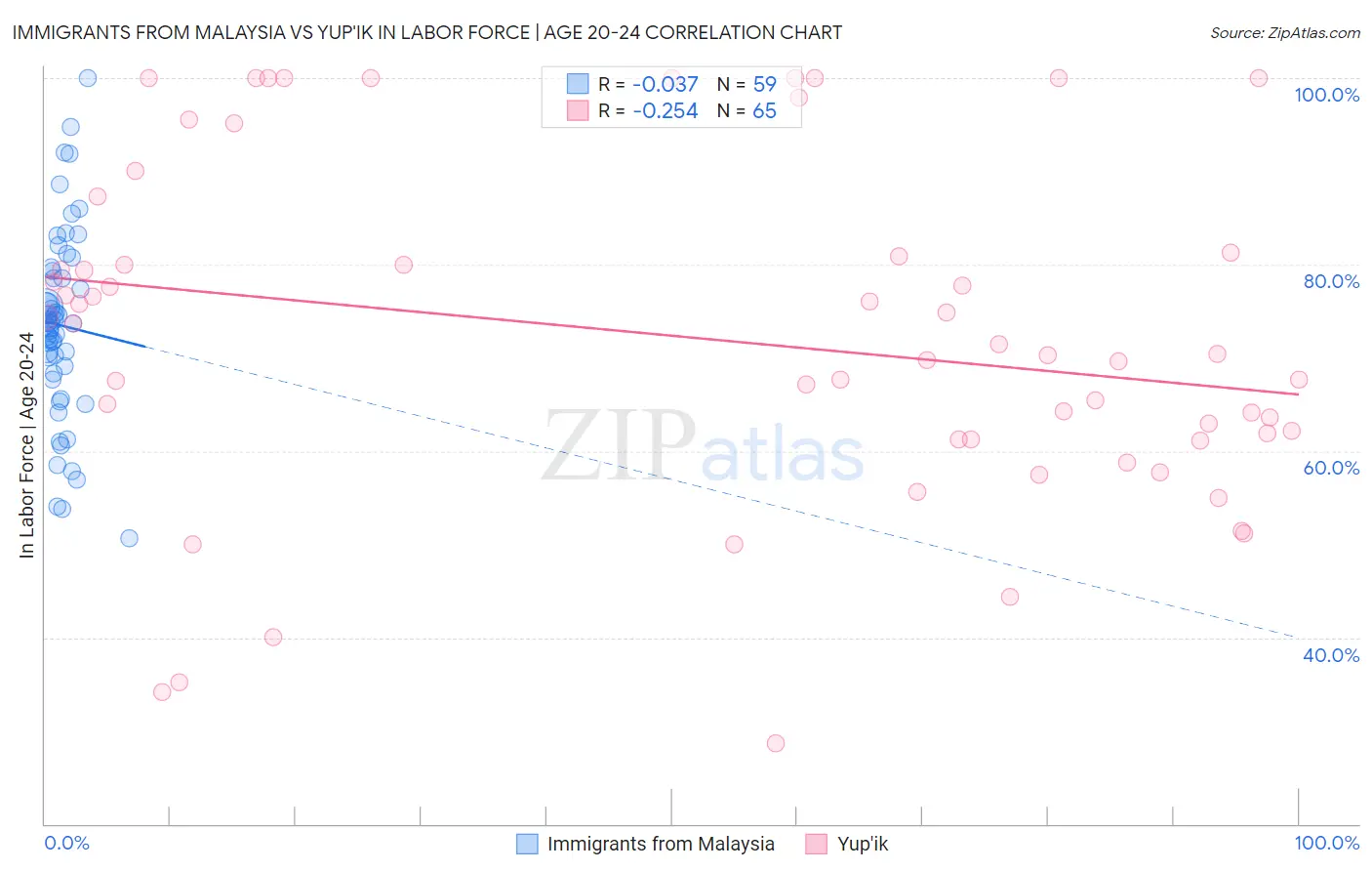 Immigrants from Malaysia vs Yup'ik In Labor Force | Age 20-24