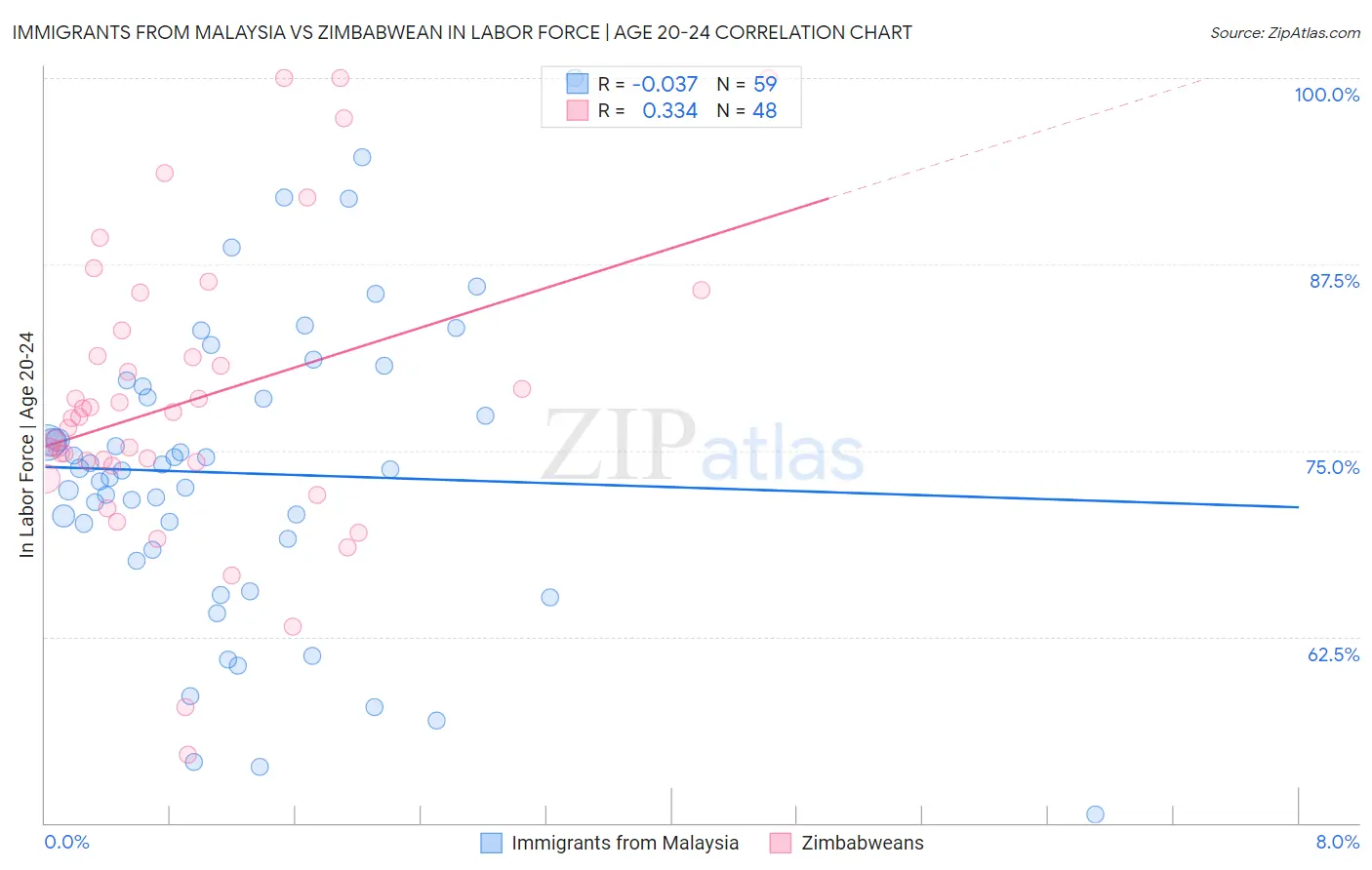 Immigrants from Malaysia vs Zimbabwean In Labor Force | Age 20-24