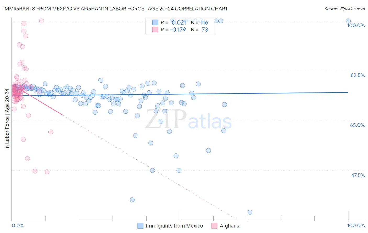 Immigrants from Mexico vs Afghan In Labor Force | Age 20-24