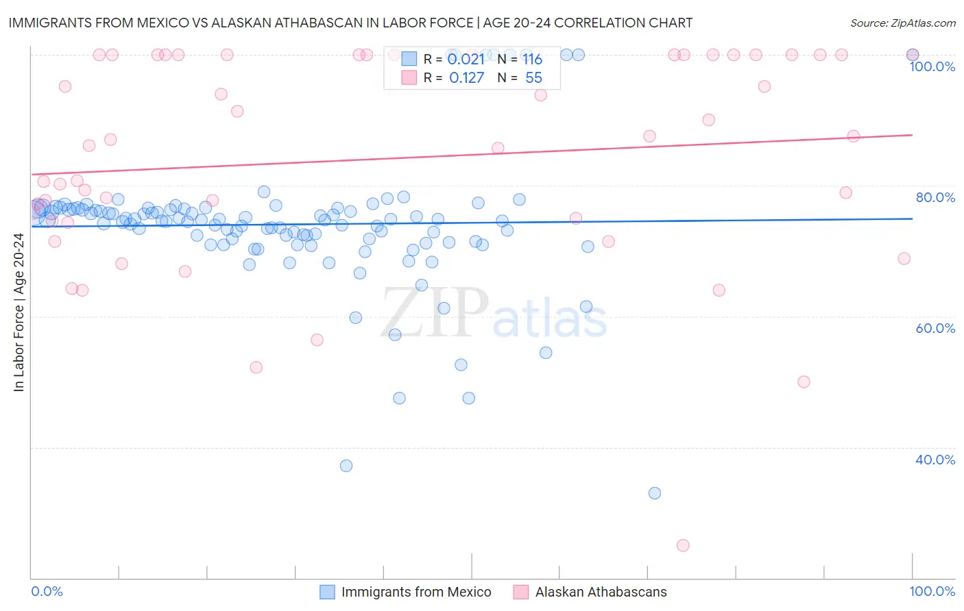 Immigrants from Mexico vs Alaskan Athabascan In Labor Force | Age 20-24