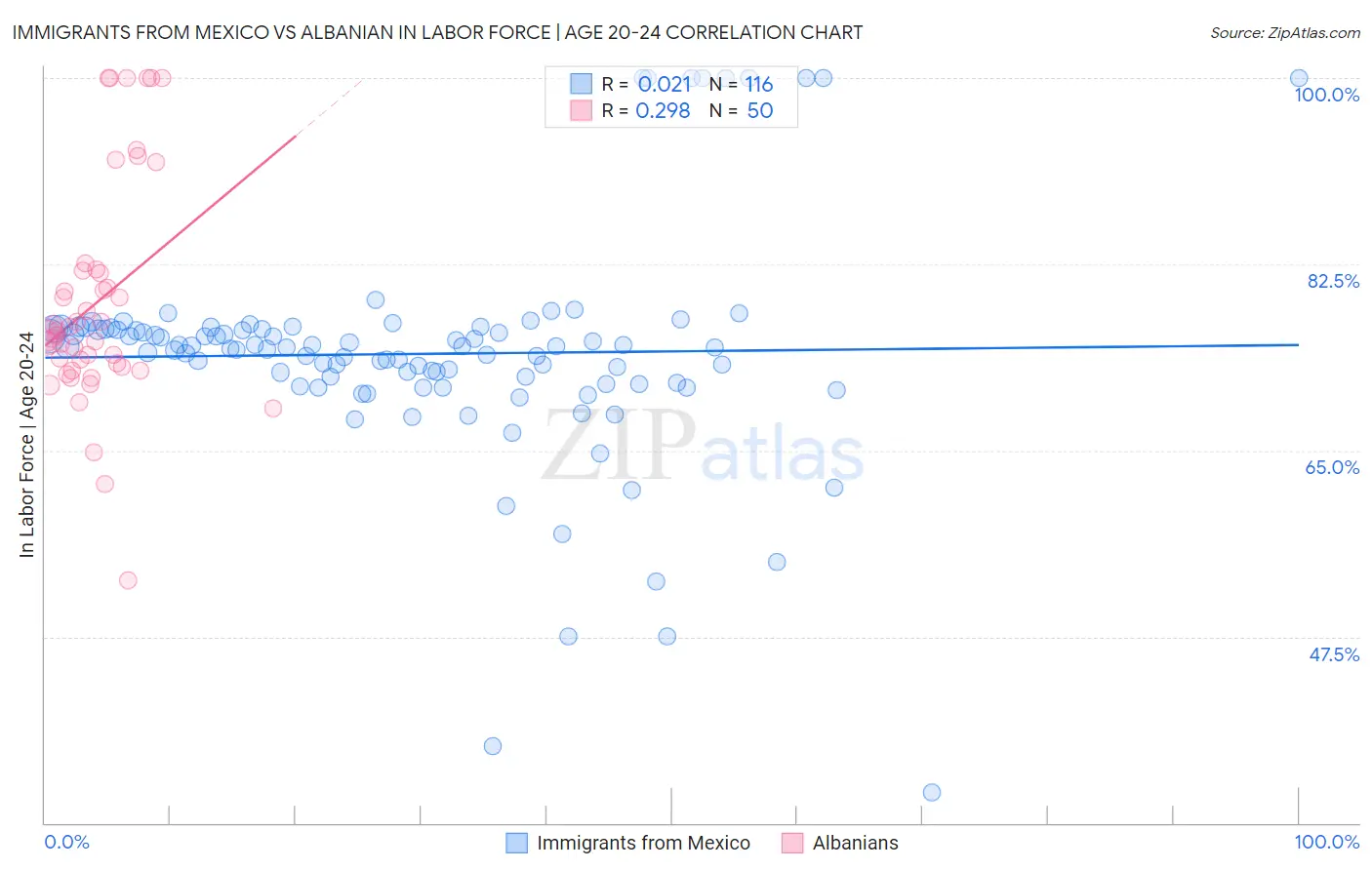 Immigrants from Mexico vs Albanian In Labor Force | Age 20-24