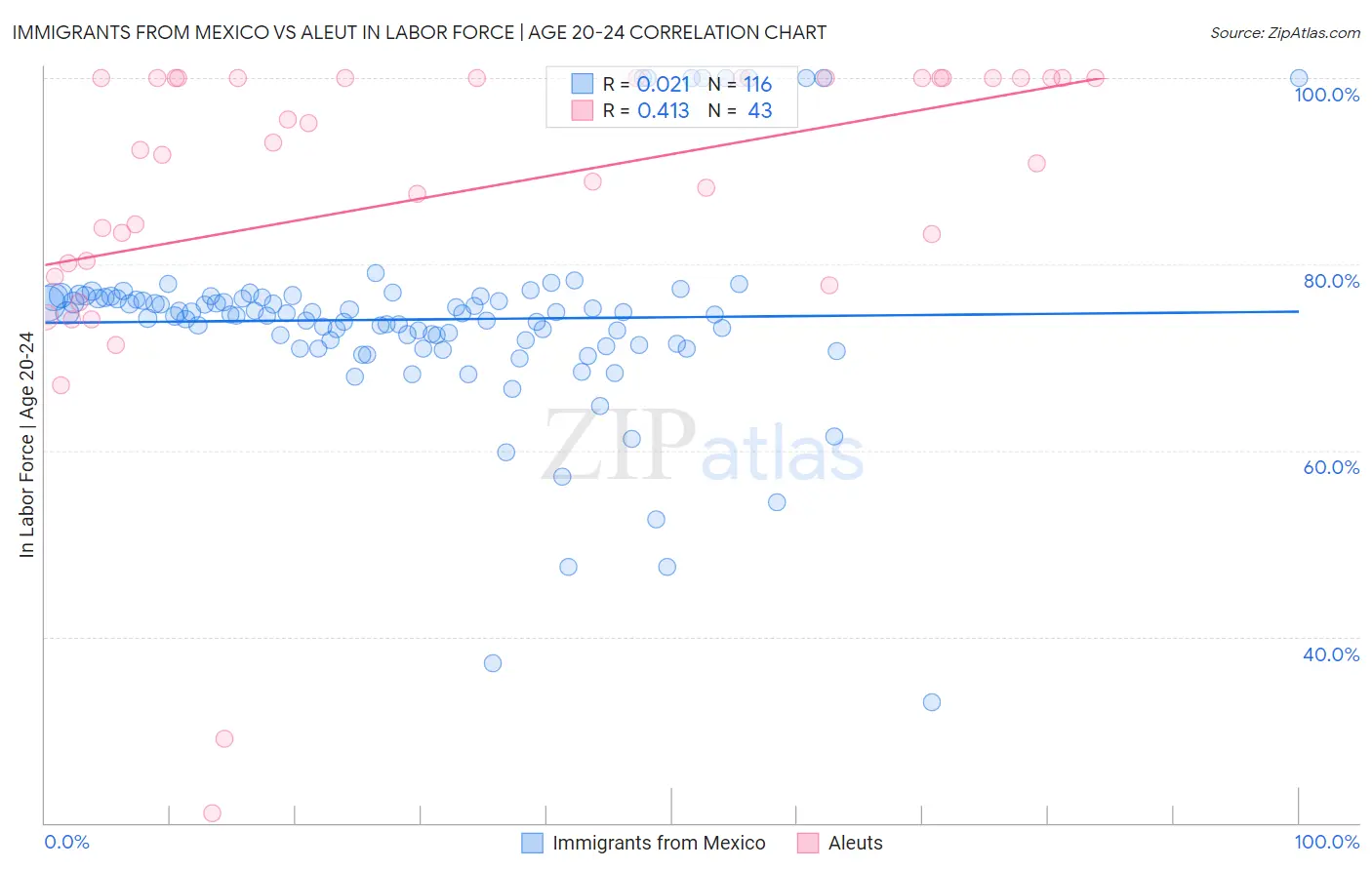 Immigrants from Mexico vs Aleut In Labor Force | Age 20-24