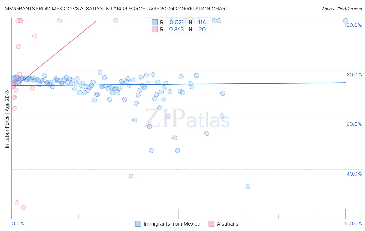 Immigrants from Mexico vs Alsatian In Labor Force | Age 20-24