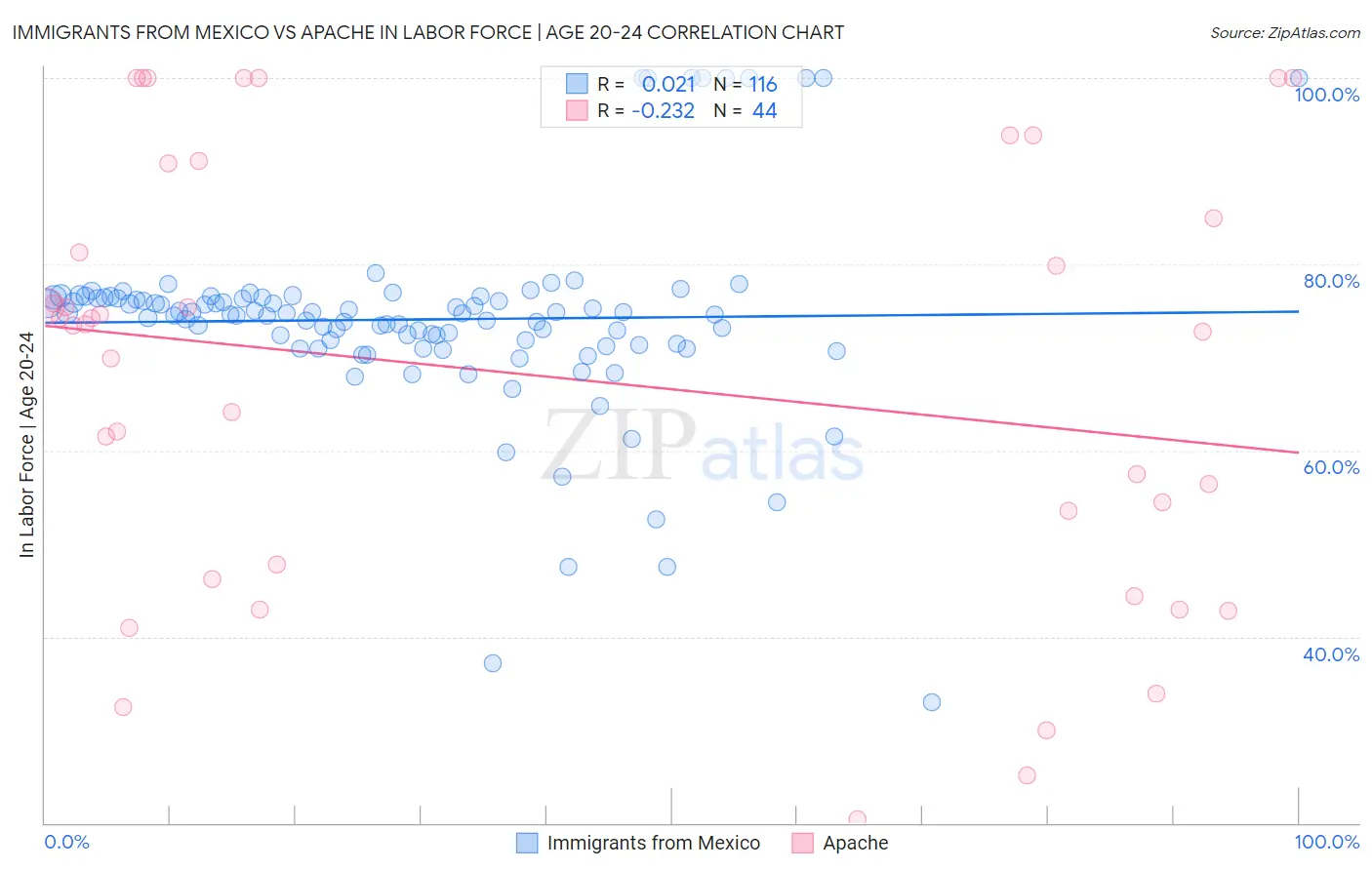Immigrants from Mexico vs Apache In Labor Force | Age 20-24