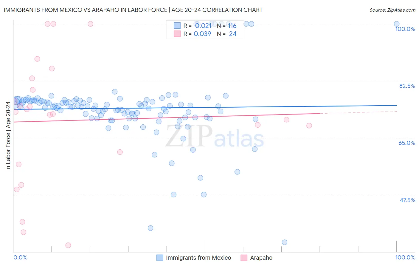 Immigrants from Mexico vs Arapaho In Labor Force | Age 20-24