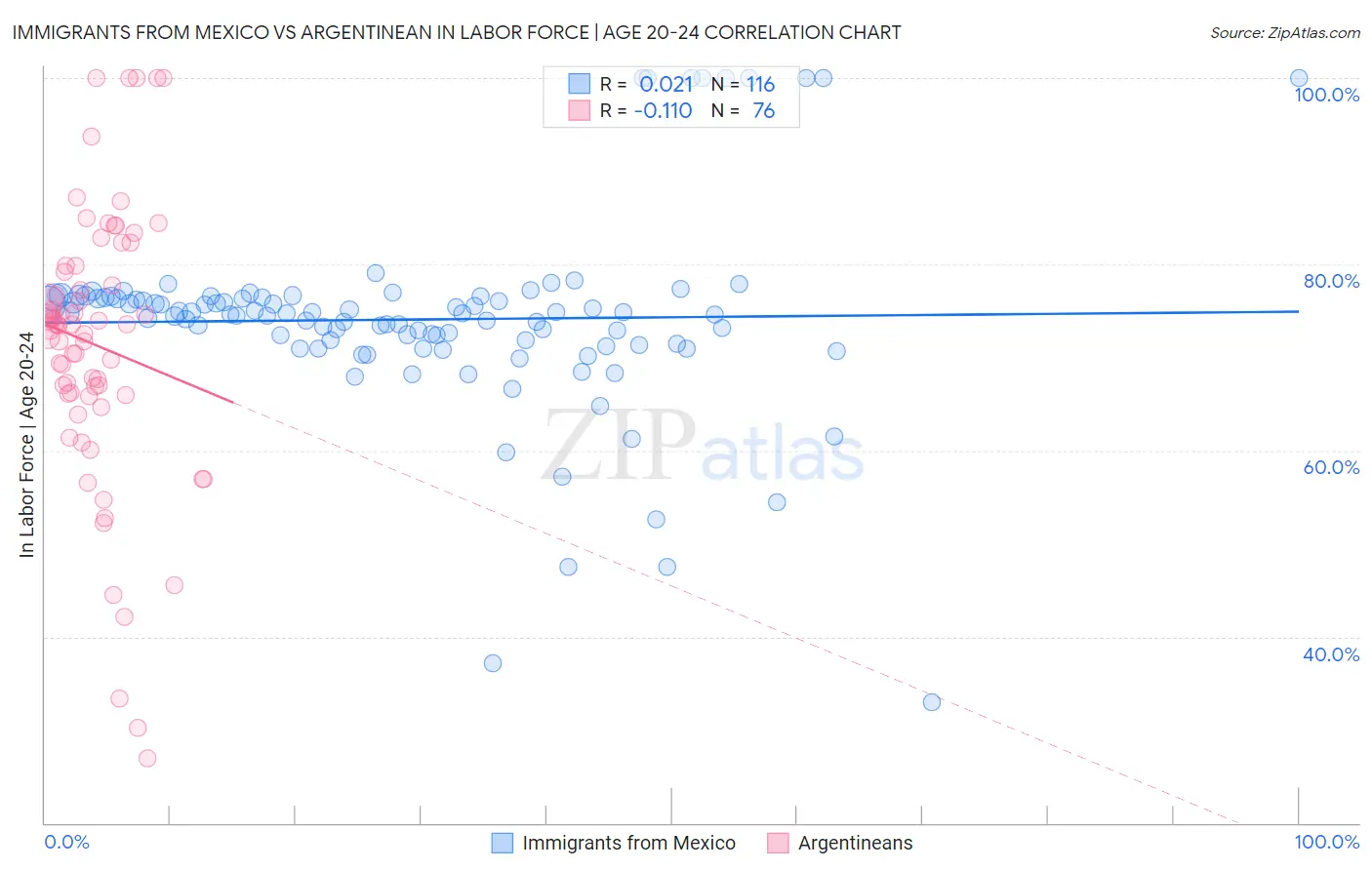 Immigrants from Mexico vs Argentinean In Labor Force | Age 20-24