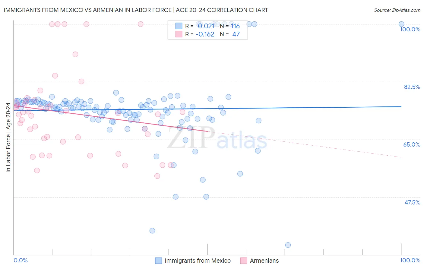 Immigrants from Mexico vs Armenian In Labor Force | Age 20-24