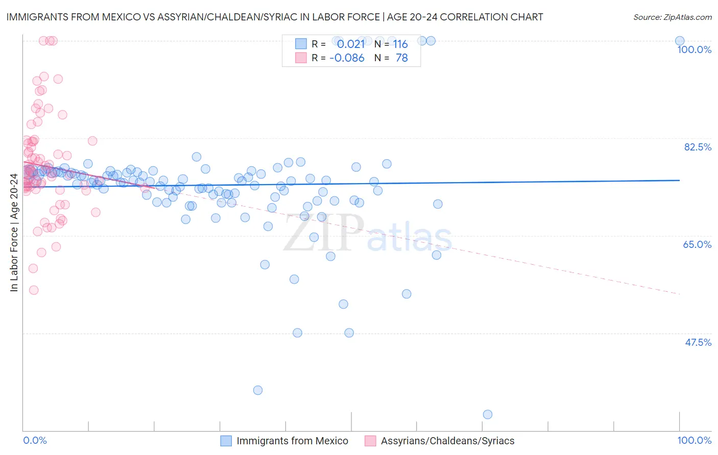 Immigrants from Mexico vs Assyrian/Chaldean/Syriac In Labor Force | Age 20-24