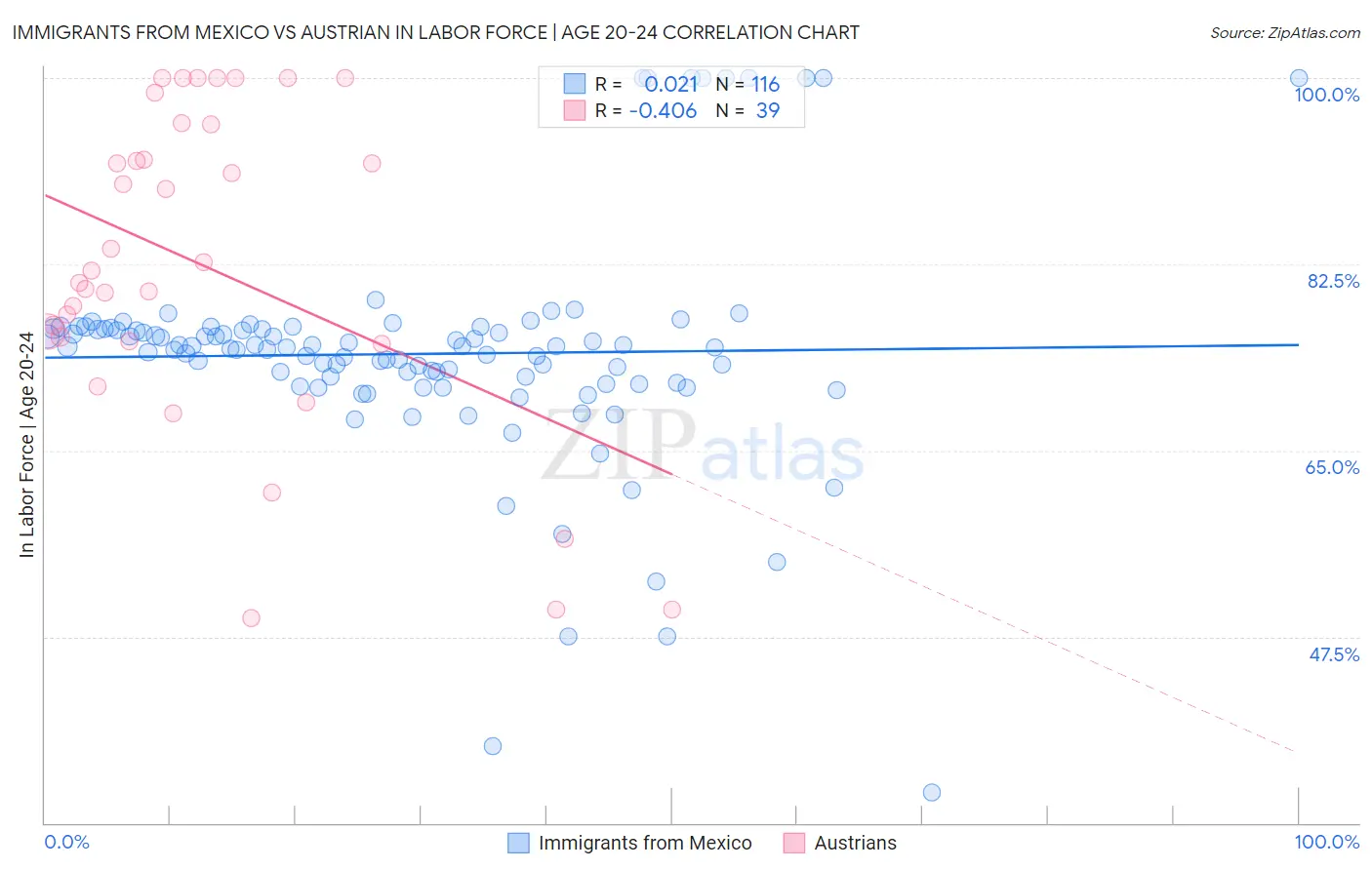 Immigrants from Mexico vs Austrian In Labor Force | Age 20-24