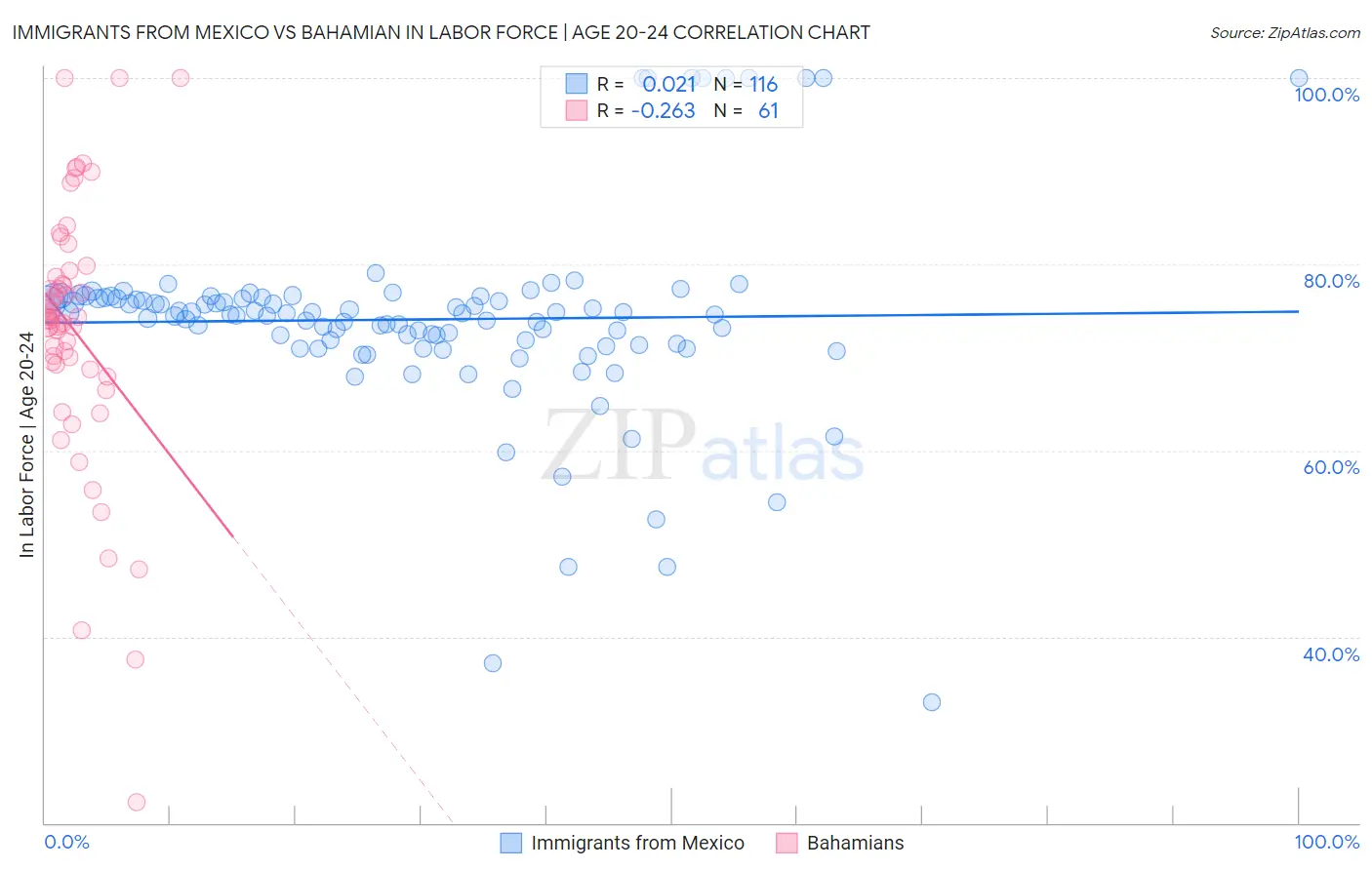 Immigrants from Mexico vs Bahamian In Labor Force | Age 20-24