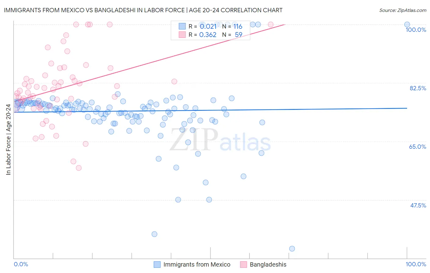 Immigrants from Mexico vs Bangladeshi In Labor Force | Age 20-24