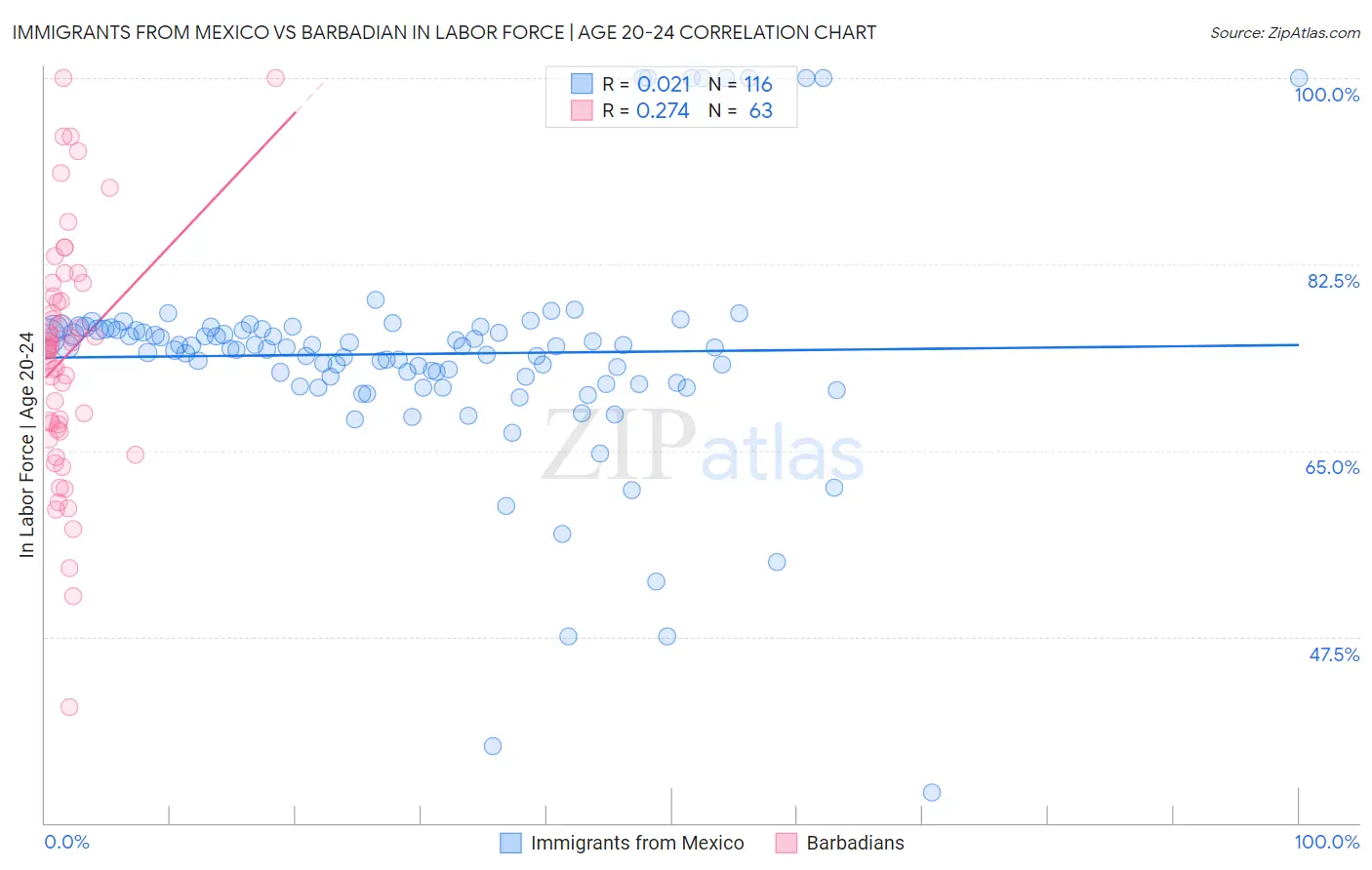 Immigrants from Mexico vs Barbadian In Labor Force | Age 20-24