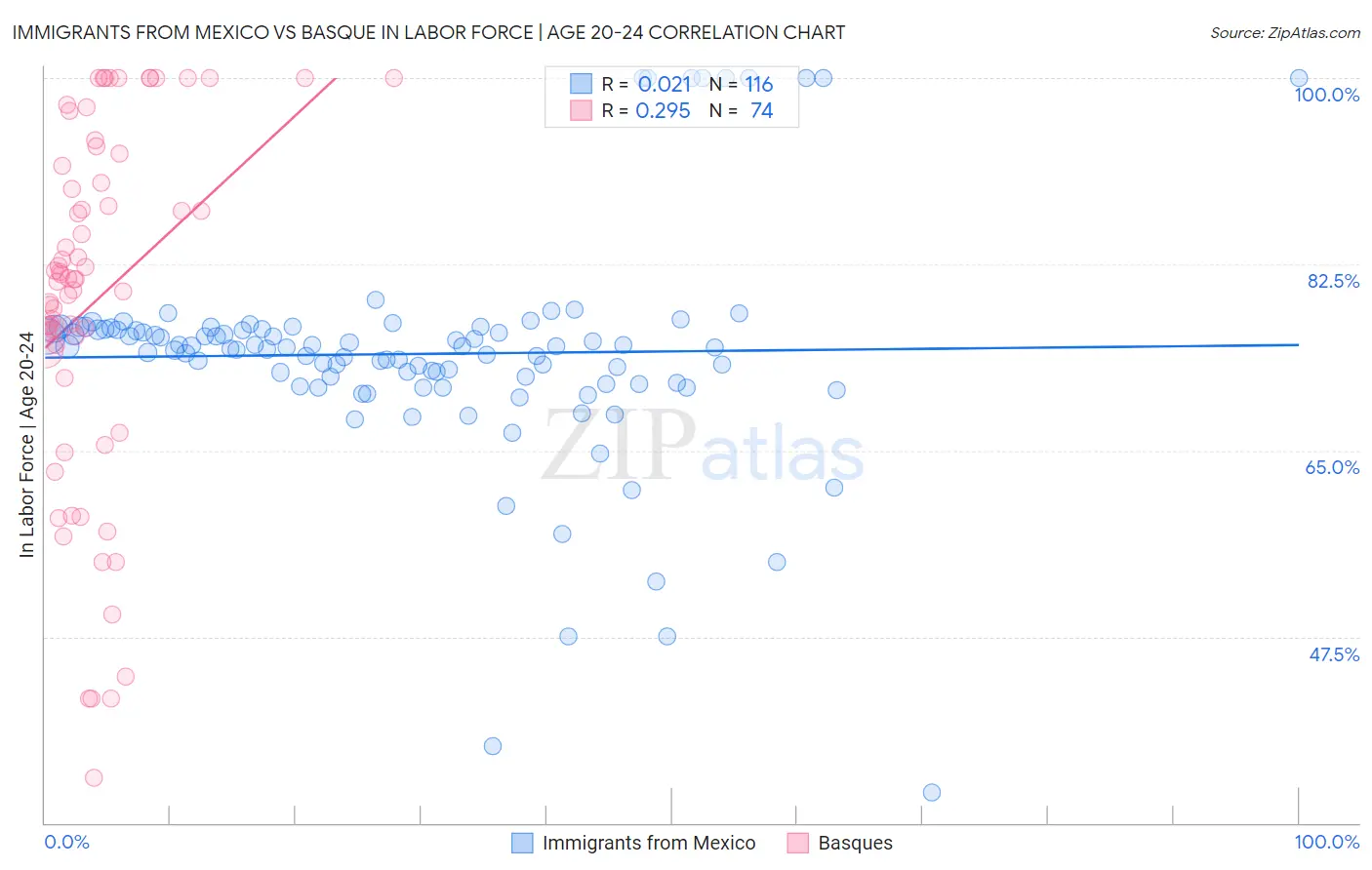 Immigrants from Mexico vs Basque In Labor Force | Age 20-24