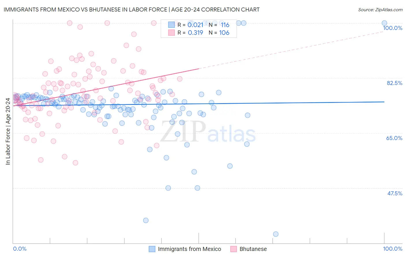 Immigrants from Mexico vs Bhutanese In Labor Force | Age 20-24