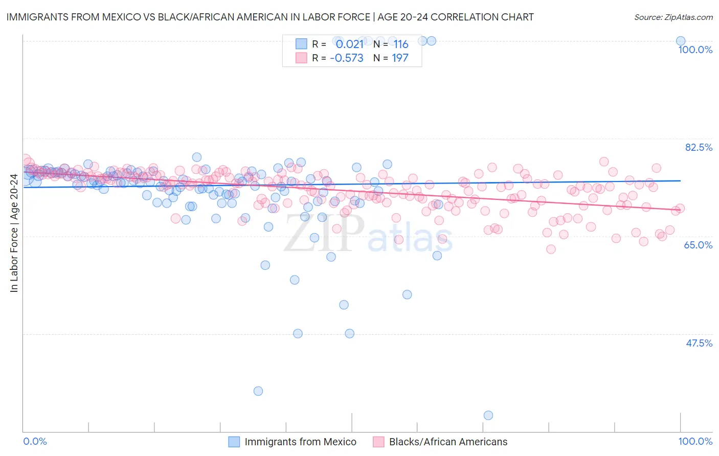 Immigrants from Mexico vs Black/African American In Labor Force | Age 20-24