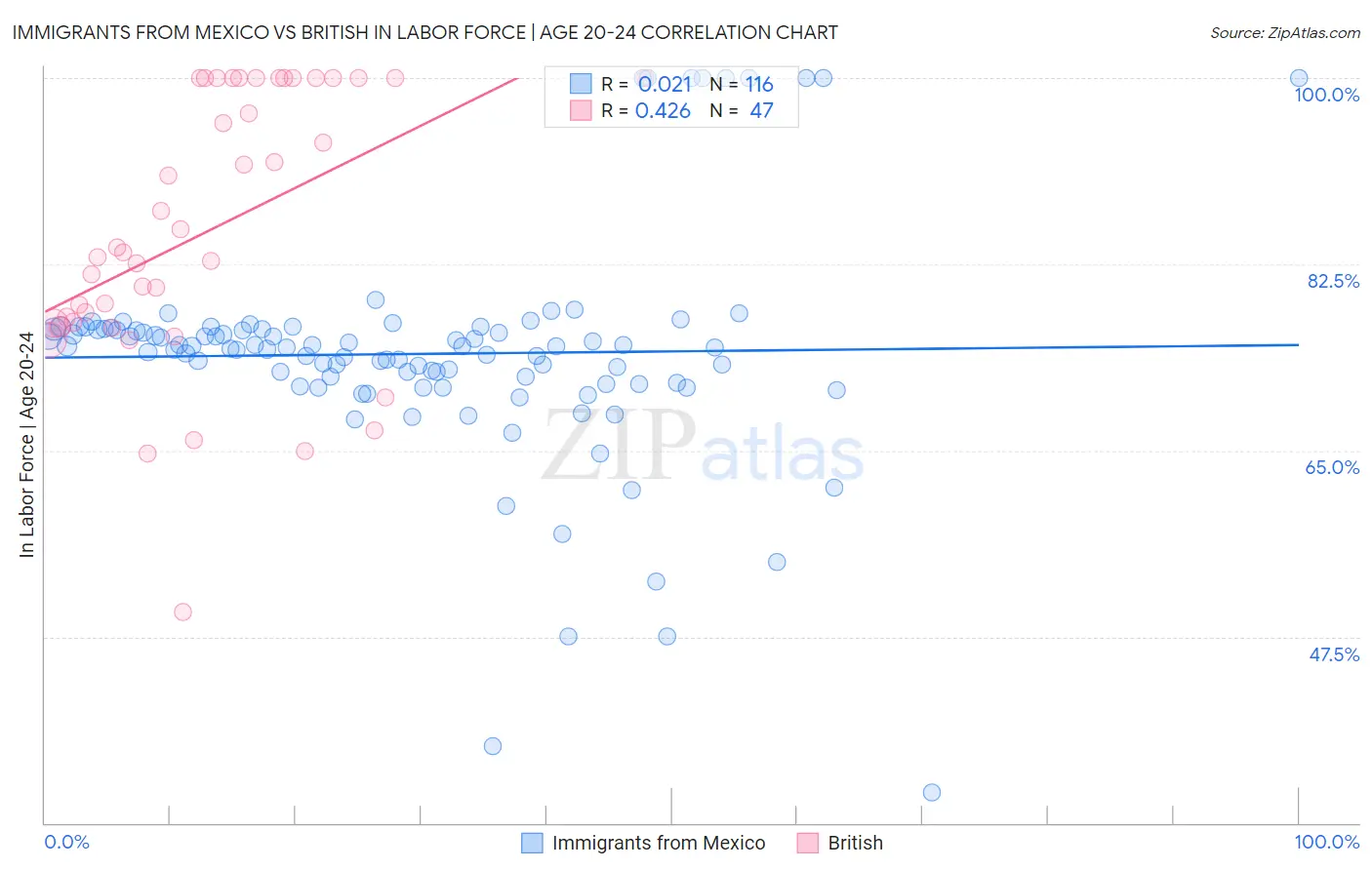 Immigrants from Mexico vs British In Labor Force | Age 20-24