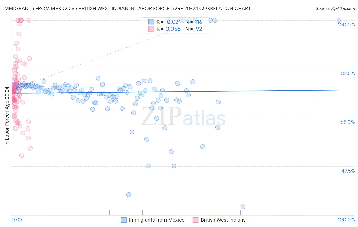 Immigrants from Mexico vs British West Indian In Labor Force | Age 20-24