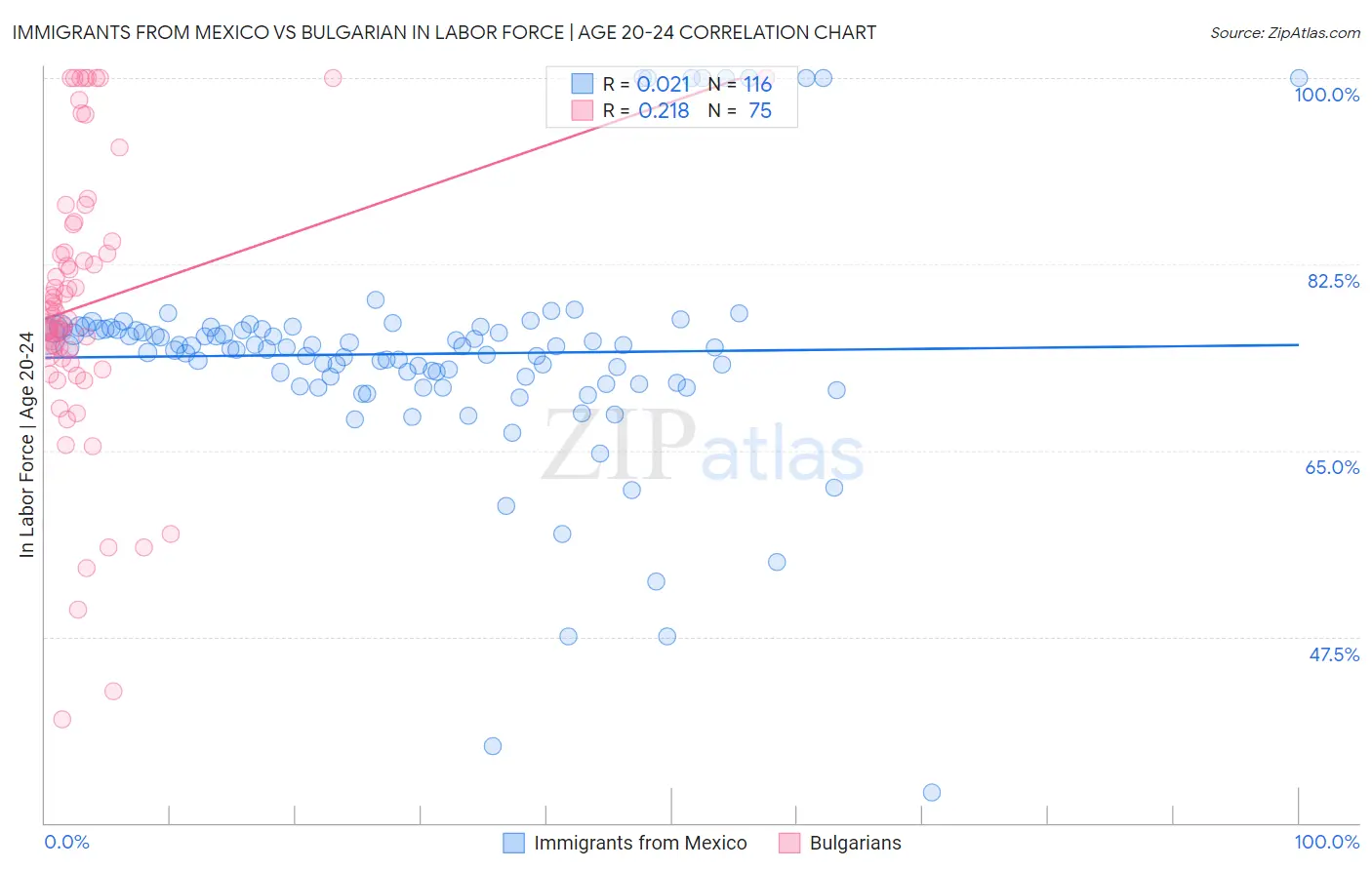 Immigrants from Mexico vs Bulgarian In Labor Force | Age 20-24