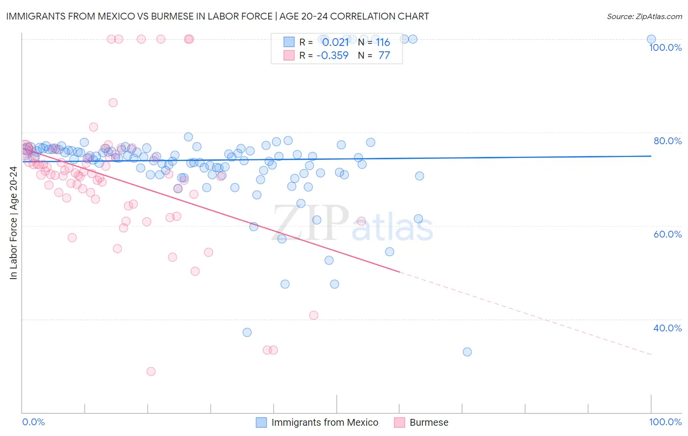 Immigrants from Mexico vs Burmese In Labor Force | Age 20-24