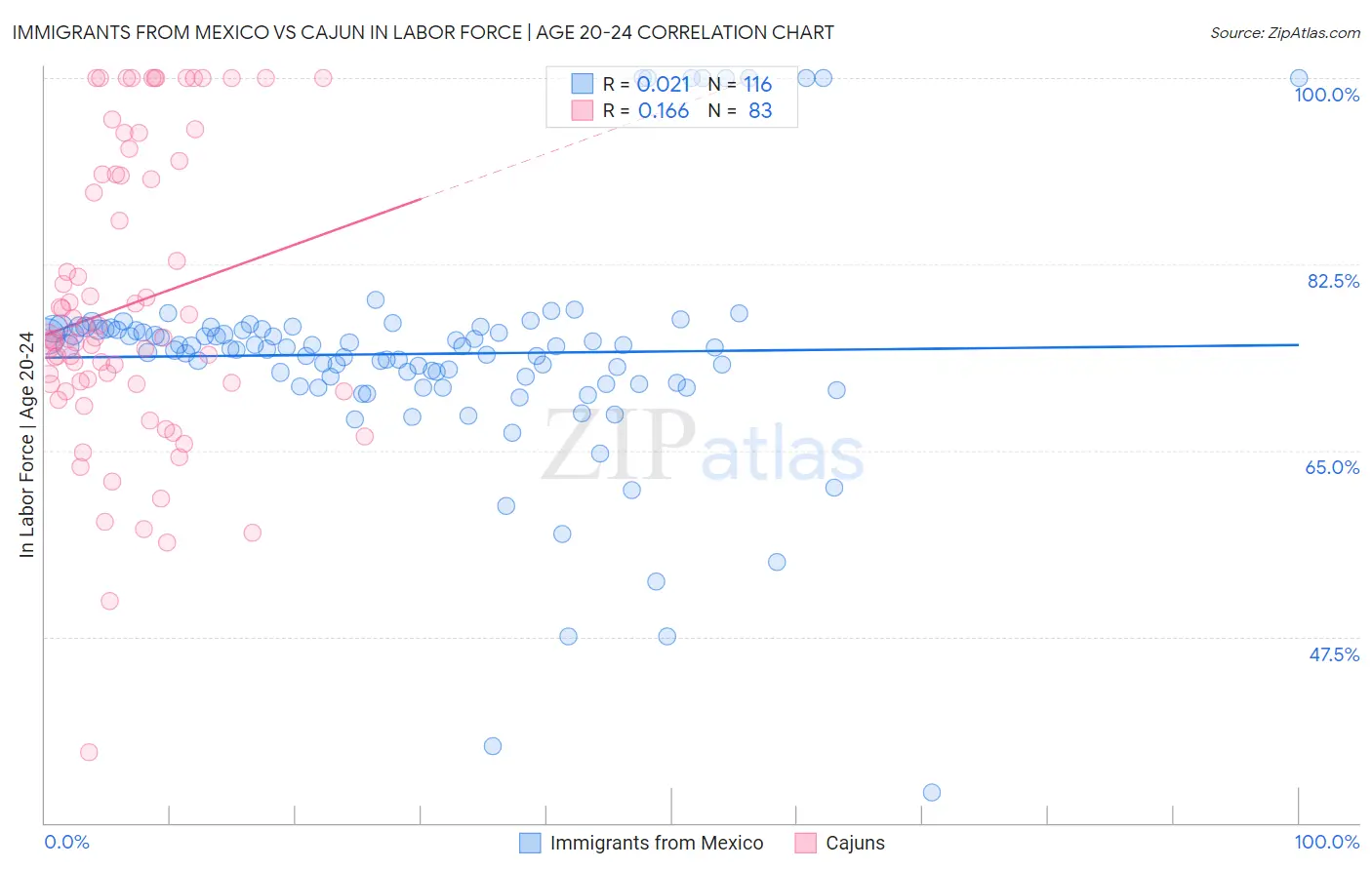 Immigrants from Mexico vs Cajun In Labor Force | Age 20-24