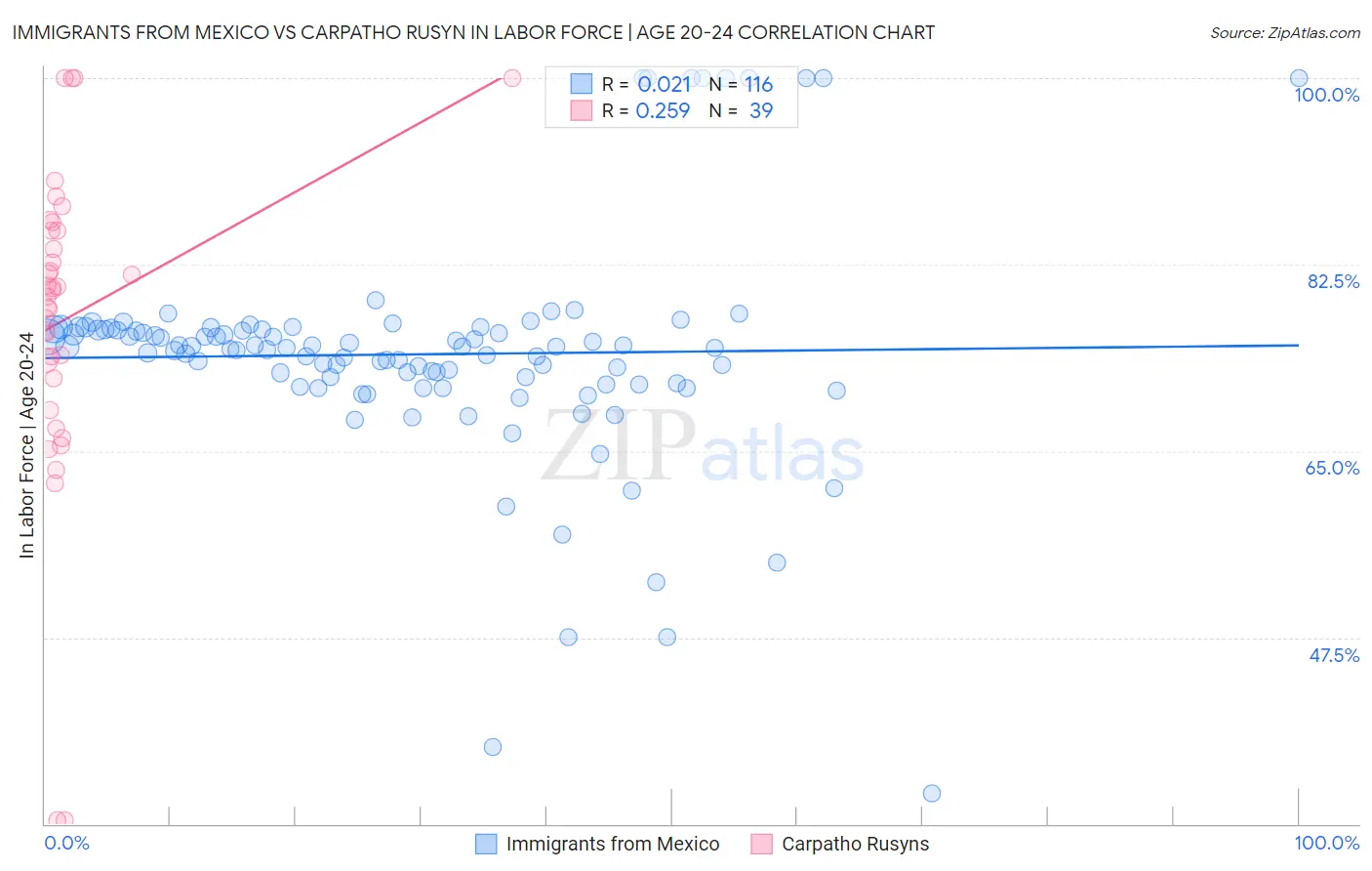 Immigrants from Mexico vs Carpatho Rusyn In Labor Force | Age 20-24