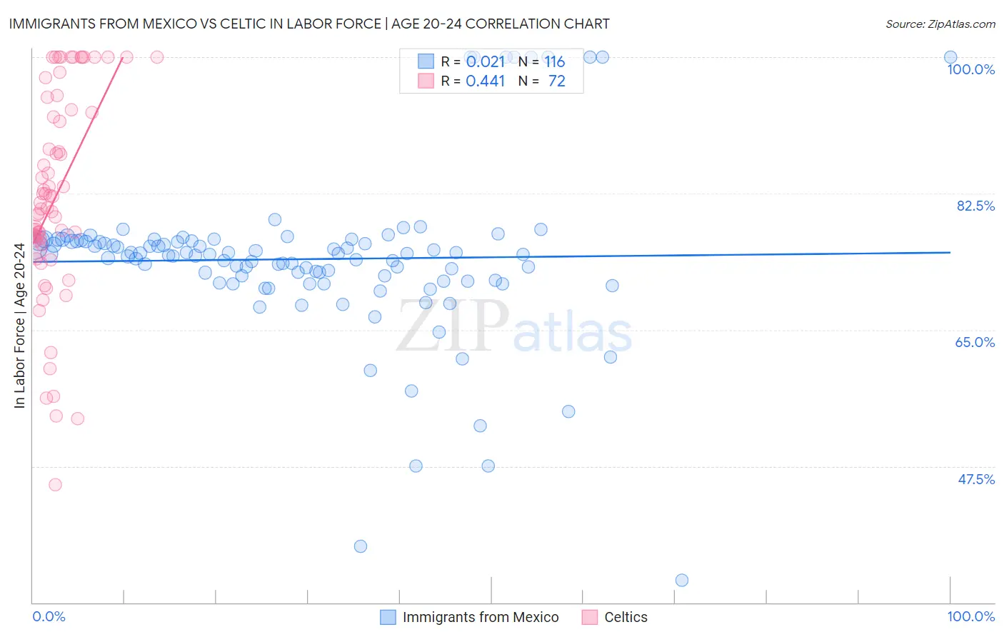 Immigrants from Mexico vs Celtic In Labor Force | Age 20-24