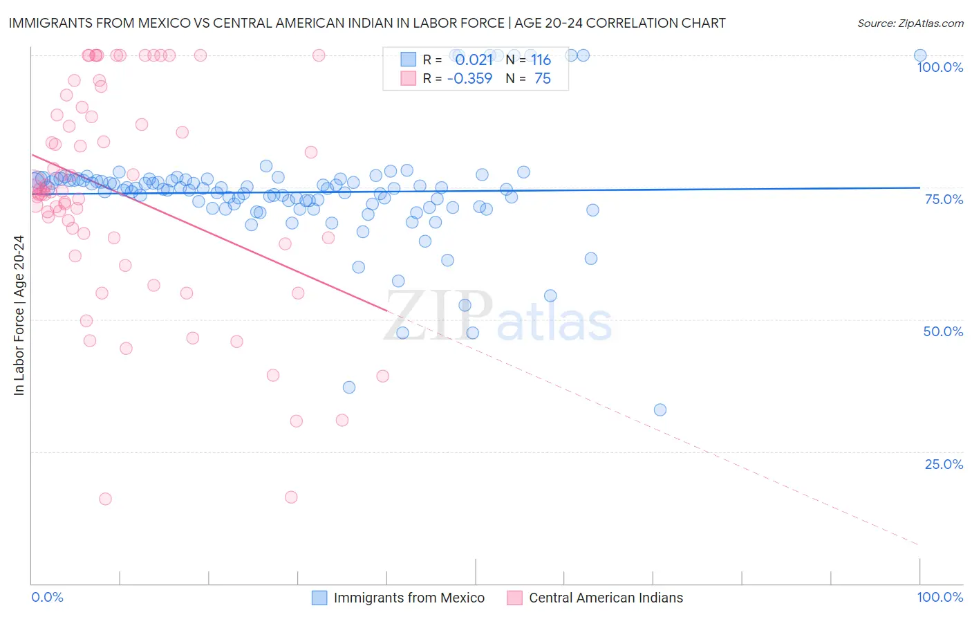 Immigrants from Mexico vs Central American Indian In Labor Force | Age 20-24
