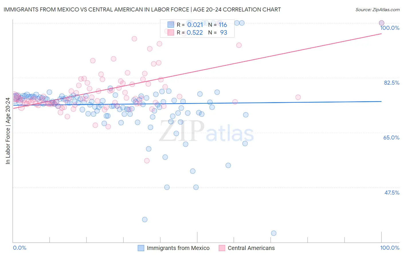 Immigrants from Mexico vs Central American In Labor Force | Age 20-24