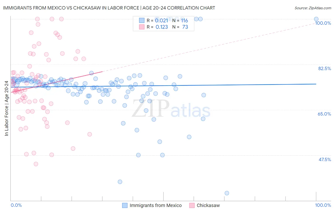 Immigrants from Mexico vs Chickasaw In Labor Force | Age 20-24
