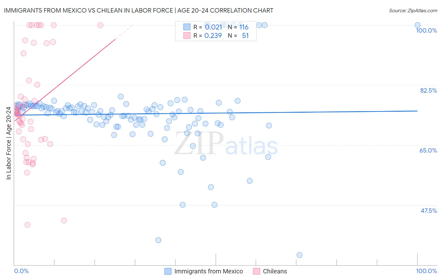 Immigrants from Mexico vs Chilean In Labor Force | Age 20-24