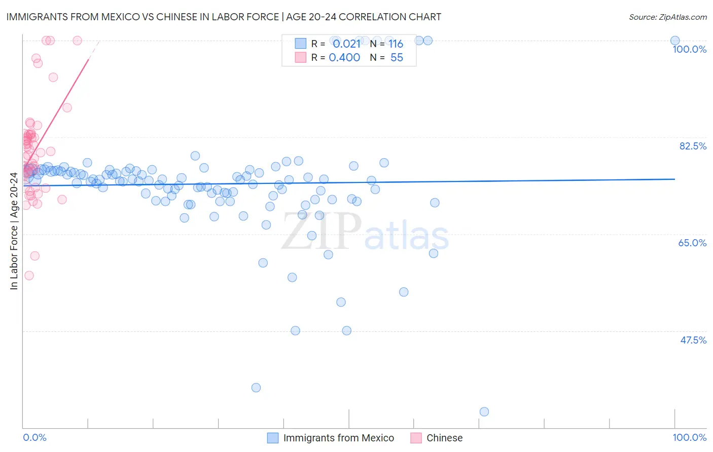 Immigrants from Mexico vs Chinese In Labor Force | Age 20-24