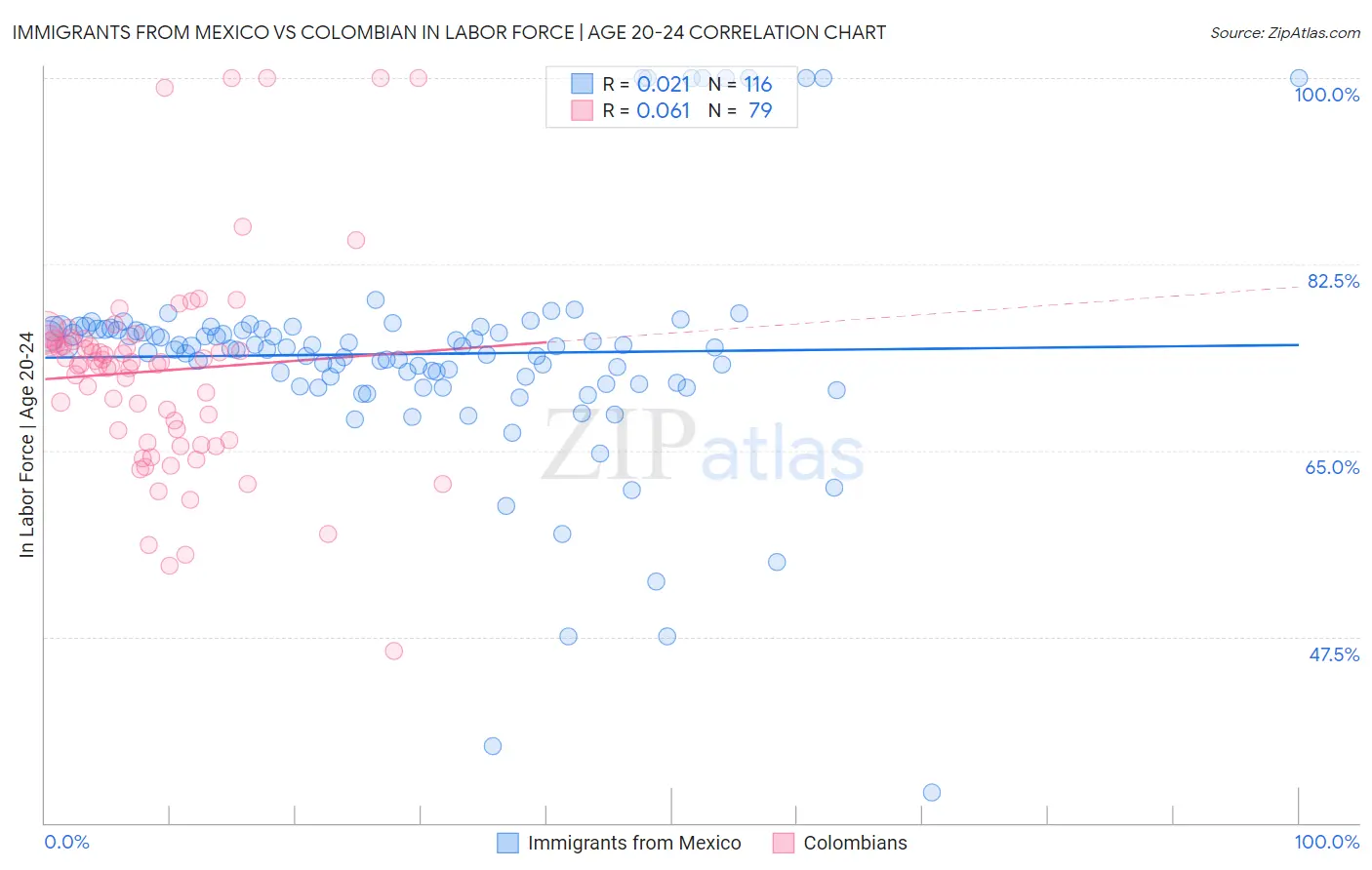 Immigrants from Mexico vs Colombian In Labor Force | Age 20-24