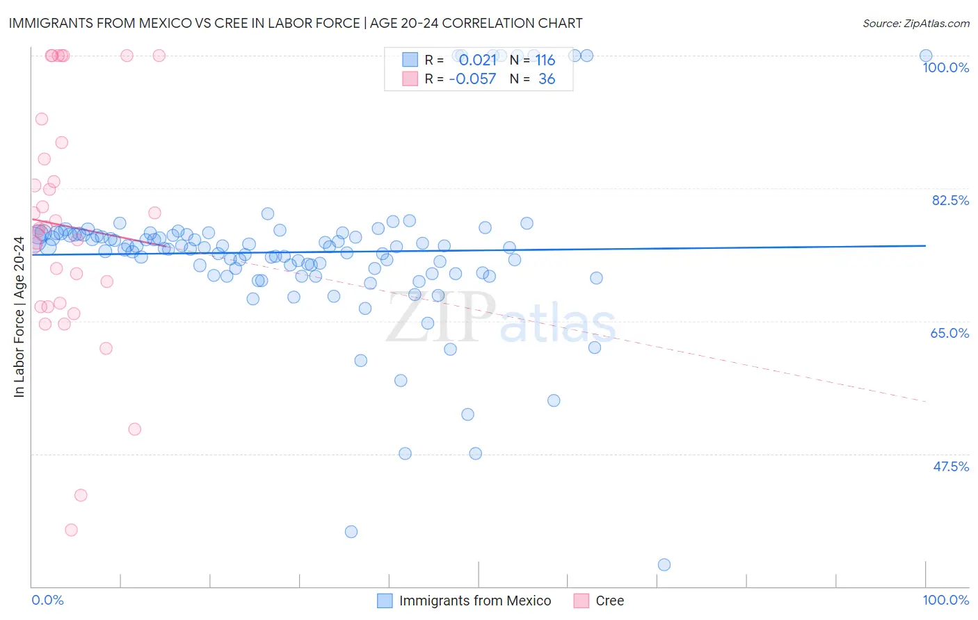 Immigrants from Mexico vs Cree In Labor Force | Age 20-24