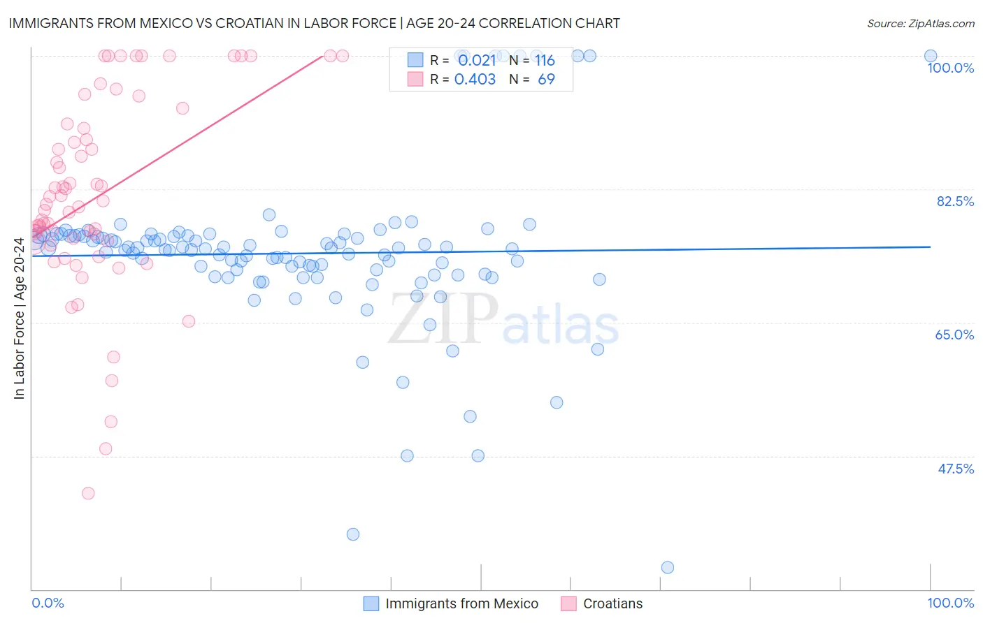 Immigrants from Mexico vs Croatian In Labor Force | Age 20-24