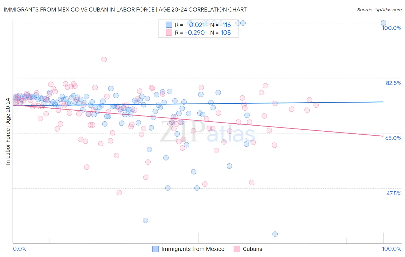 Immigrants from Mexico vs Cuban In Labor Force | Age 20-24