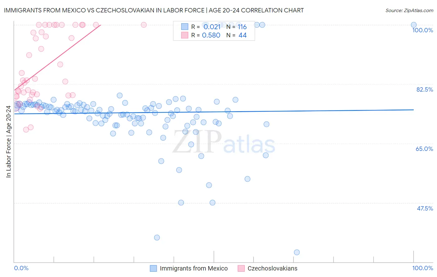 Immigrants from Mexico vs Czechoslovakian In Labor Force | Age 20-24
