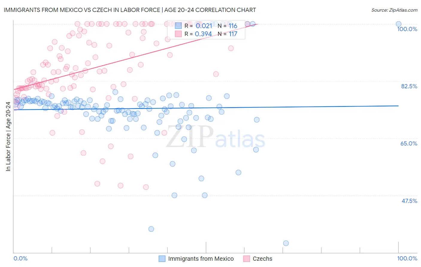 Immigrants from Mexico vs Czech In Labor Force | Age 20-24