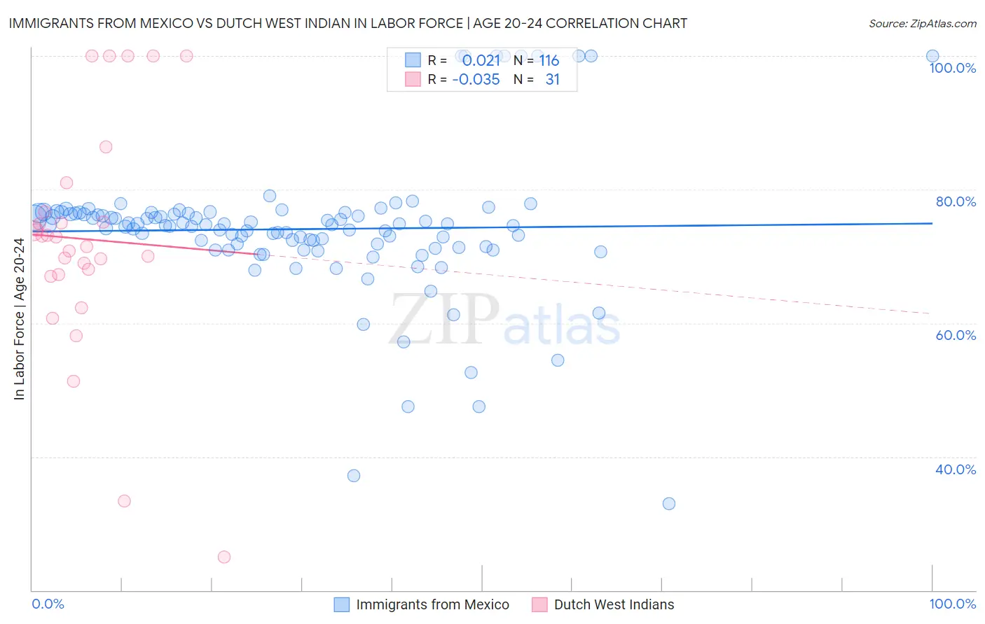 Immigrants from Mexico vs Dutch West Indian In Labor Force | Age 20-24