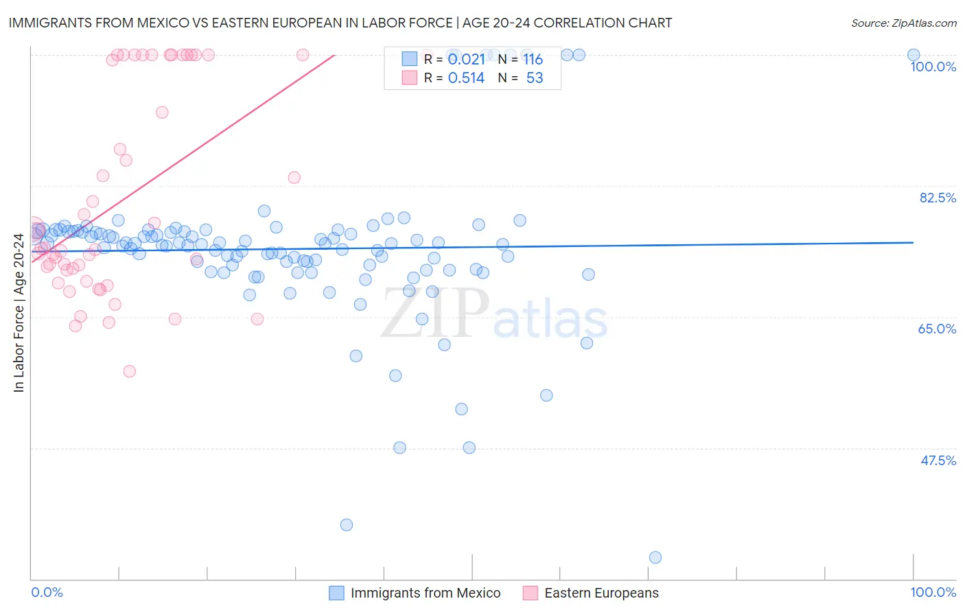 Immigrants from Mexico vs Eastern European In Labor Force | Age 20-24